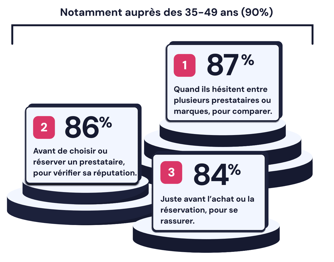 usages et habitudes en mati&egrave;re de consultations des avis clients en France