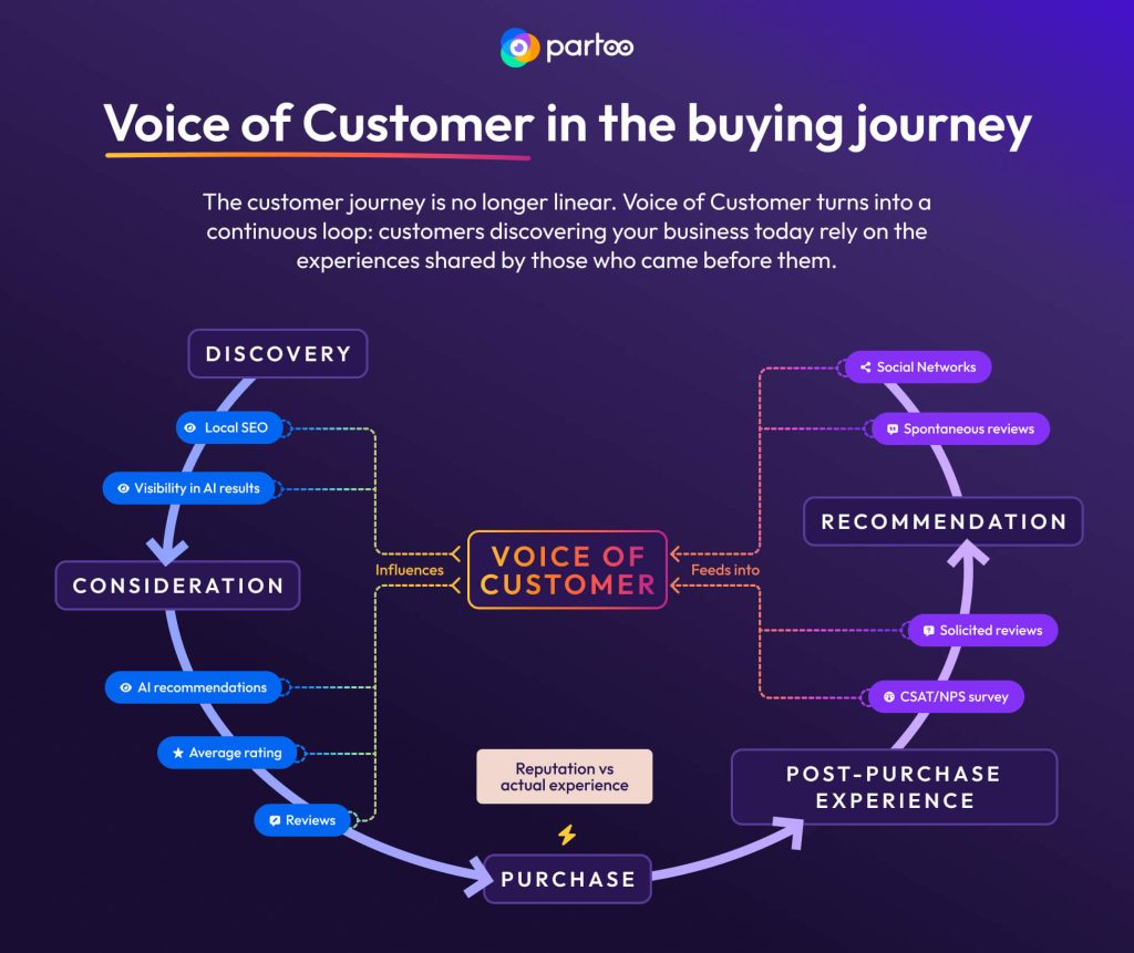 Voice of Customer in the buying journey infographic
