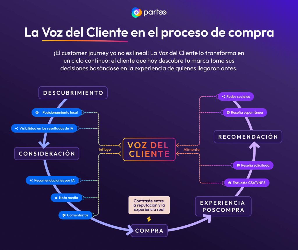 voz del cliente en el proceso de compra infographic