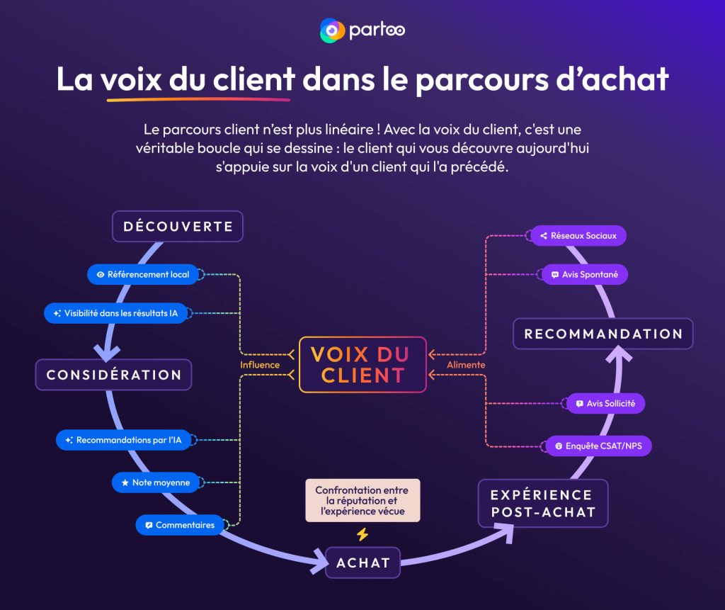 infographie de la voix du client dans le parcours d'achat