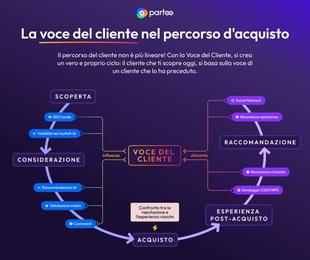 voce del cliente nel percorso d'acquisto infographic