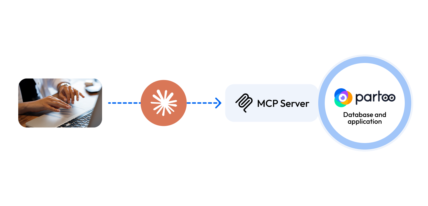 Data flow from Partoo's MCP to an AI agent