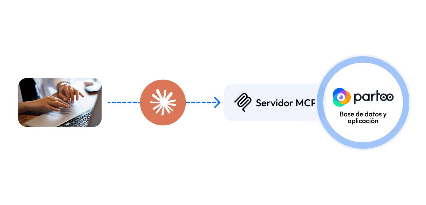 Data flow from Partoo's MCP to an AI agent