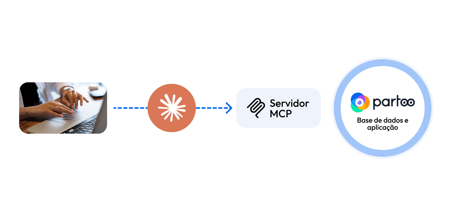 Data flow from Partoo's MCP to an AI agent