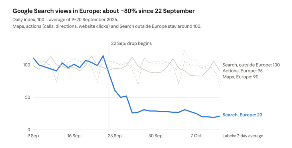 Courbe des vues Google Recherche en Europe en chute de 100 &agrave; 23 apr&egrave;s le 22 septembre 2026, autres indicateurs stables.